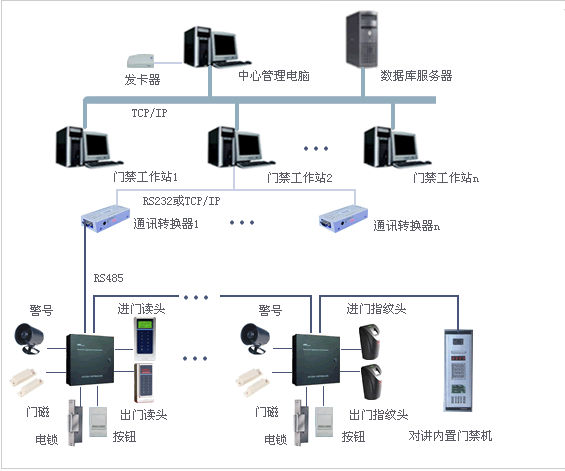 門(mén)禁、消費(fèi)、考勤一卡通工程