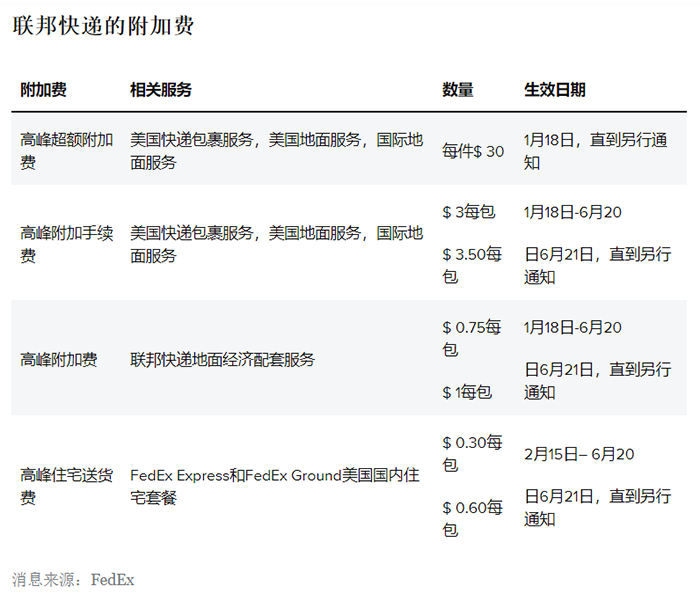 6月21日起再次上調(diào)附加費！