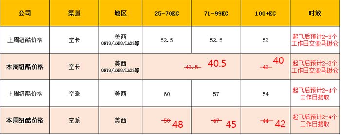 紐酷空卡價格40元/KG，直降12元