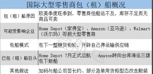 亞馬遜開創(chuàng)了一個(gè)新的模式--直接包船！
