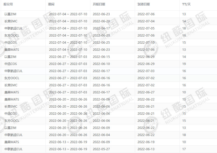 紐酷國(guó)際6月各船司時(shí)效？
