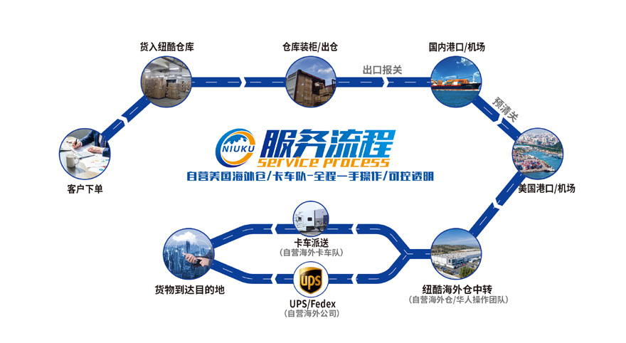 沃爾瑪專線服務(wù)流程