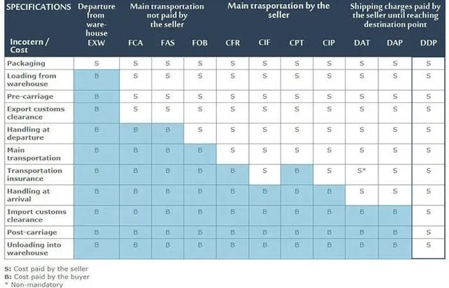 美國DDP是雙清包稅的意思嗎？